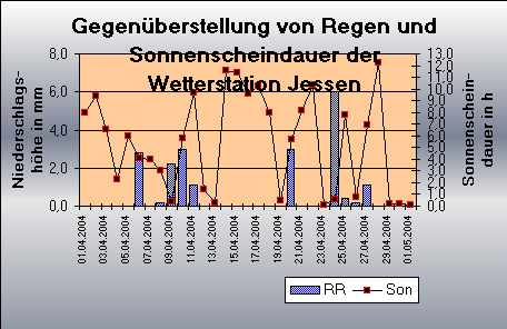 ChartObject Gegenüberstellung von Regen und Sonnenscheindauer der Wetterstation Jessen