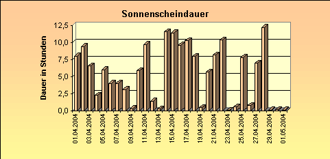 ChartObject Sonnenscheindauer