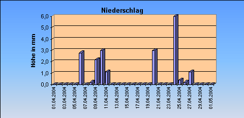 ChartObject Niederschlag