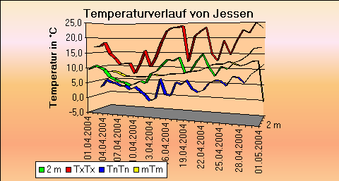 ChartObject Temperaturverlauf von Jessen