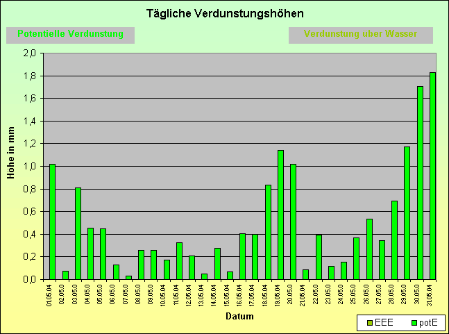 ChartObject Tägliche Verdunstungshöhen