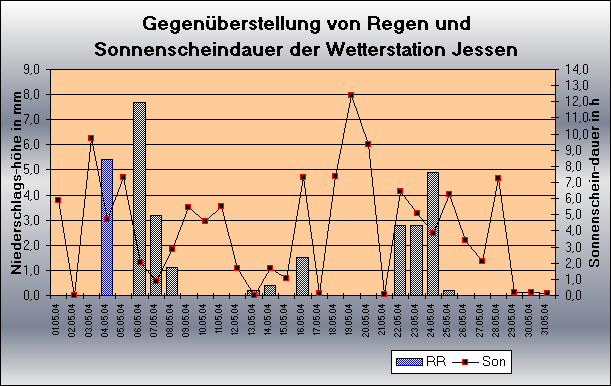 ChartObject Gegenüberstellung von Regen und Sonnenscheindauer der Wetterstation Jessen