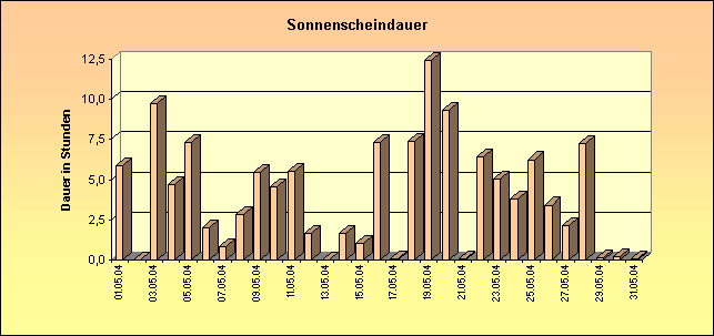 ChartObject Sonnenscheindauer