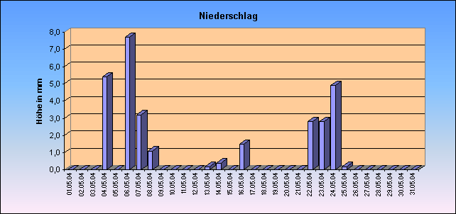 ChartObject Niederschlag