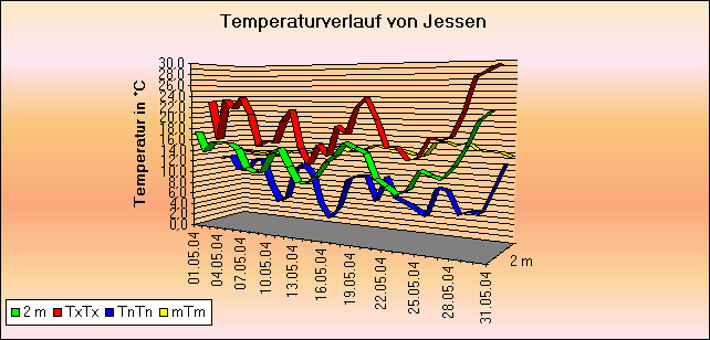 ChartObject Temperaturverlauf von Jessen