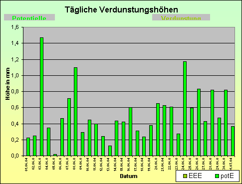 ChartObject Tägliche Verdunstungshöhen