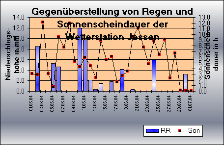 ChartObject Gegenüberstellung von Regen und Sonnenscheindauer der Wetterstation Jessen
