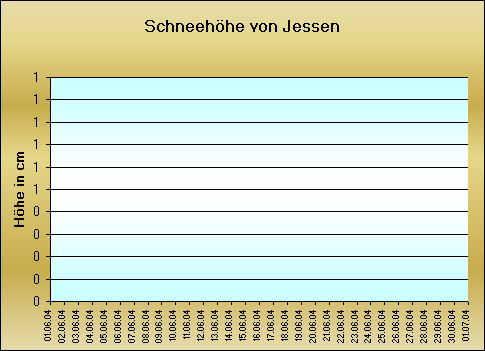 ChartObject Schneehöhe von Jessen