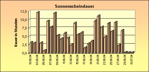 ChartObject Sonnenscheindauer