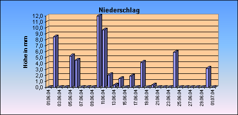 ChartObject Niederschlag