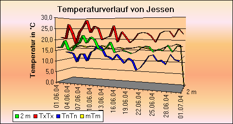 ChartObject Temperaturverlauf von Jessen