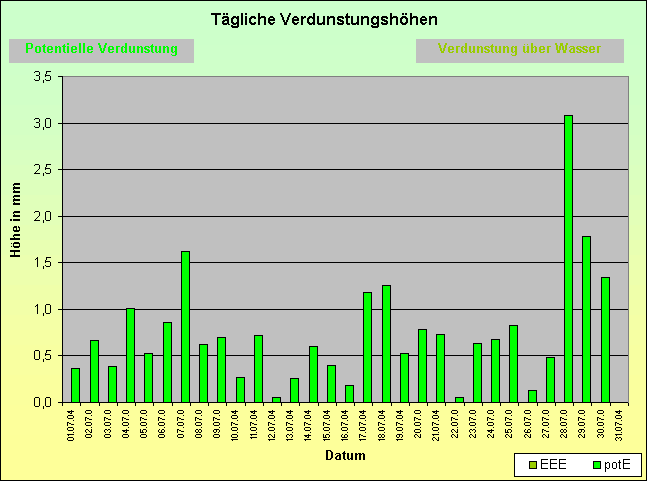 ChartObject Tägliche Verdunstungshöhen