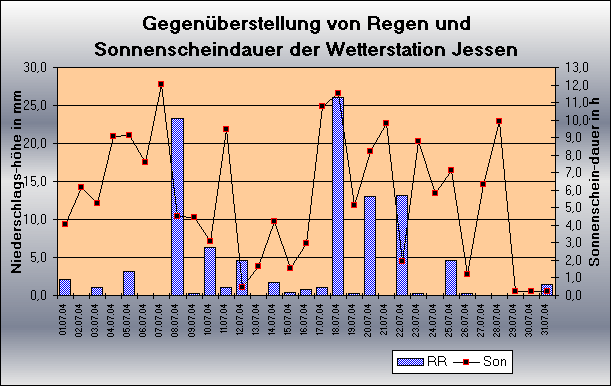 ChartObject Gegenüberstellung von Regen und Sonnenscheindauer der Wetterstation Jessen