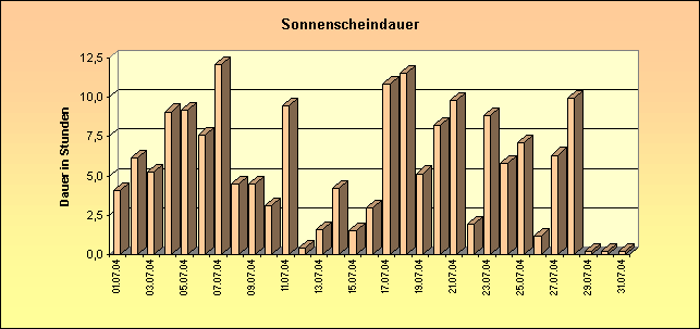 ChartObject Sonnenscheindauer