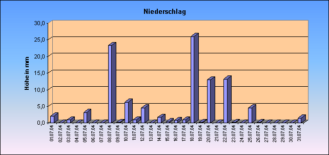 ChartObject Niederschlag