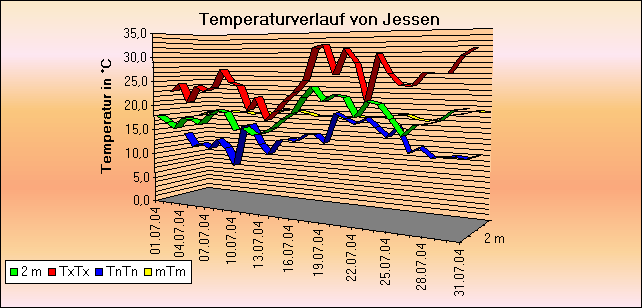 ChartObject Temperaturverlauf von Jessen