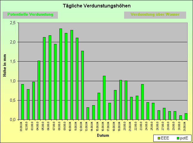 ChartObject Tägliche Verdunstungshöhen