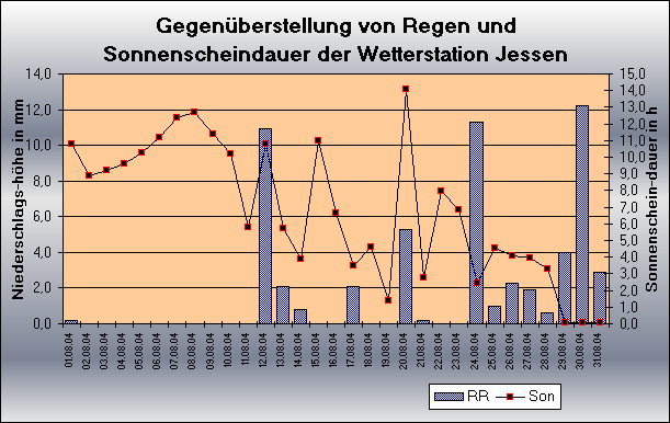 ChartObject Gegenüberstellung von Regen und Sonnenscheindauer der Wetterstation Jessen