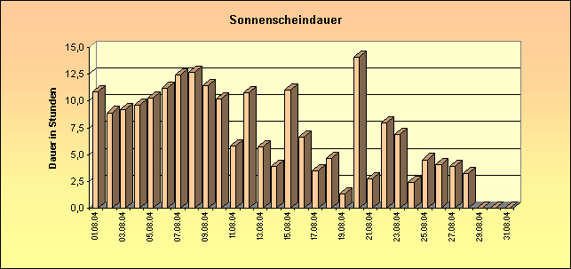 ChartObject Sonnenscheindauer