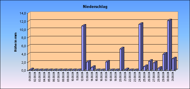 ChartObject Niederschlag