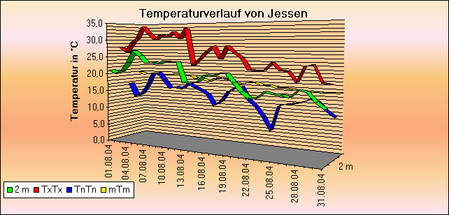 ChartObject Temperaturverlauf von Jessen