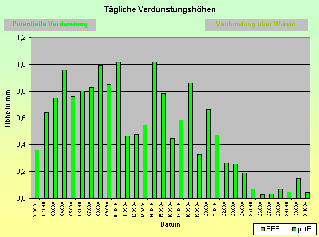 ChartObject Tägliche Verdunstungshöhen