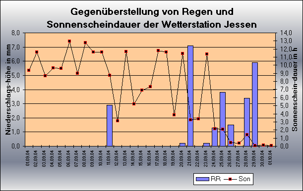 ChartObject Gegenüberstellung von Regen und Sonnenscheindauer der Wetterstation Jessen