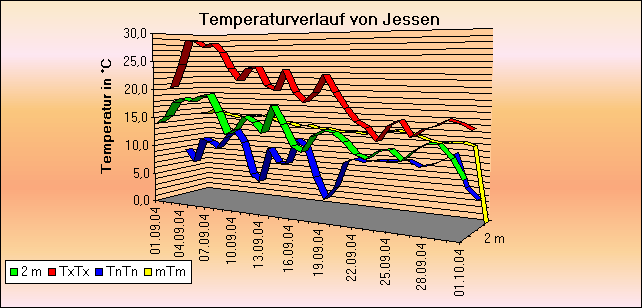 ChartObject Temperaturverlauf von Jessen