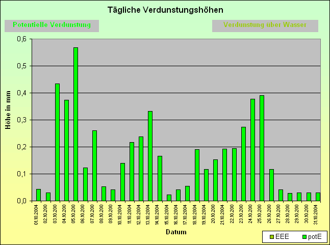 ChartObject Tägliche Verdunstungshöhen