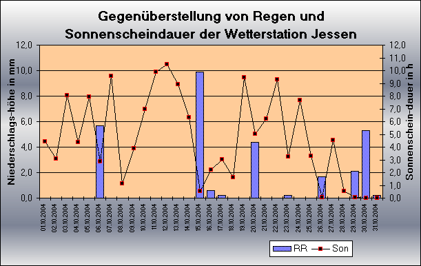 ChartObject Gegenüberstellung von Regen und Sonnenscheindauer der Wetterstation Jessen