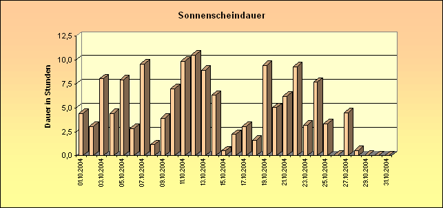 ChartObject Sonnenscheindauer