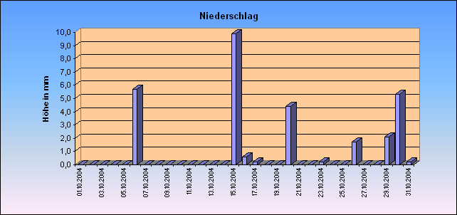 ChartObject Niederschlag