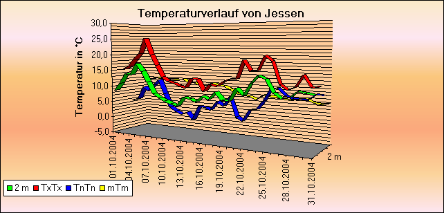 ChartObject Temperaturverlauf von Jessen