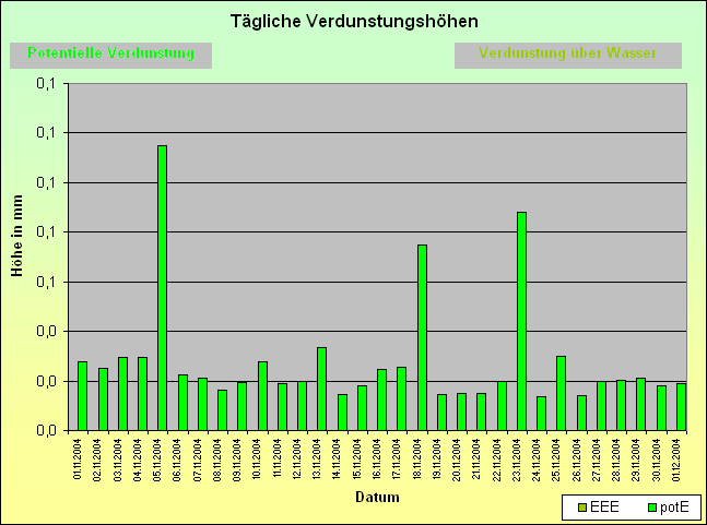 ChartObject Tägliche Verdunstungshöhen