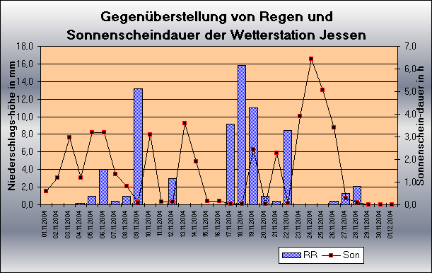 ChartObject Gegenüberstellung von Regen und Sonnenscheindauer der Wetterstation Jessen