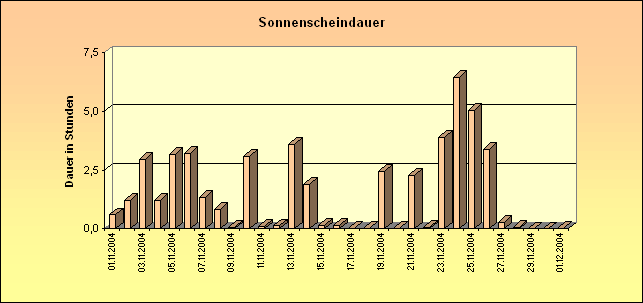 ChartObject Sonnenscheindauer