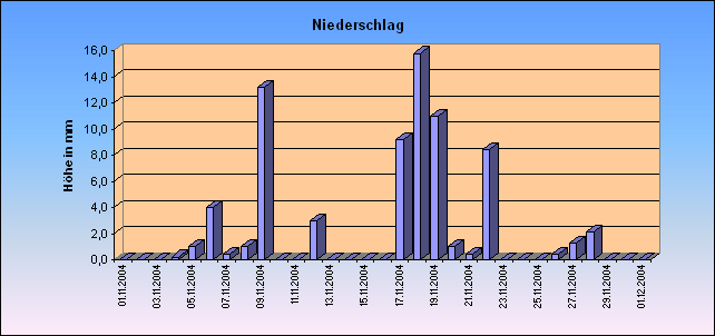 ChartObject Niederschlag