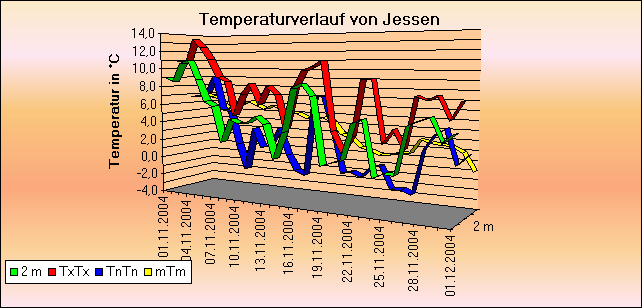 ChartObject Temperaturverlauf von Jessen