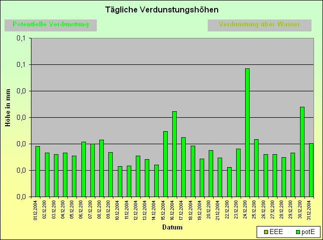 ChartObject Tägliche Verdunstungshöhen