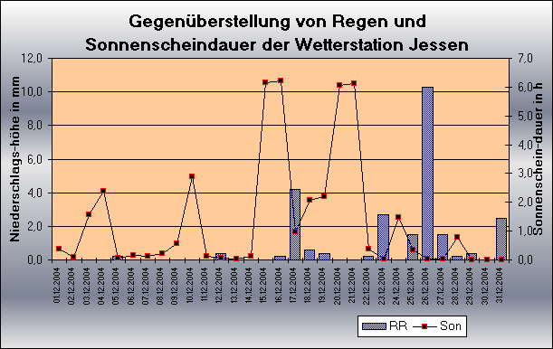 ChartObject Gegenüberstellung von Regen und Sonnenscheindauer der Wetterstation Jessen