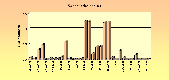 ChartObject Sonnenscheindauer