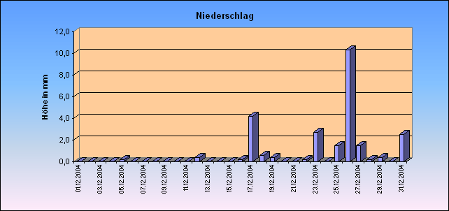 ChartObject Niederschlag