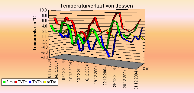 ChartObject Temperaturverlauf von Jessen