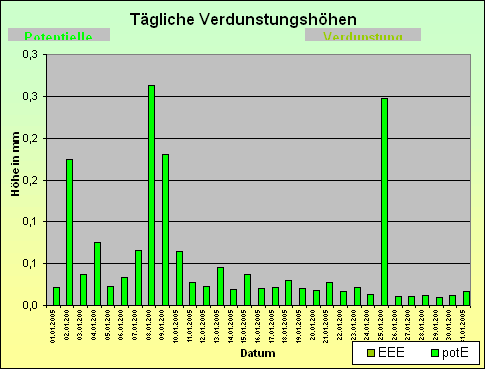 ChartObject Schneehöhe von Jessen