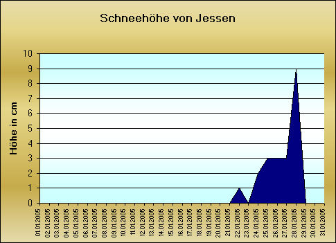 ChartObject Gegenüberstellung von Regen und Sonnenscheindauer der Wetterstation Jessen