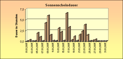 ChartObject Sonnenscheindauer