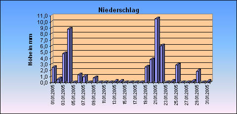 ChartObject Niederschlag