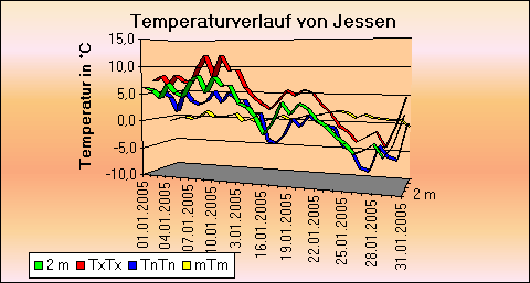 ChartObject Temperaturverlauf von Jessen