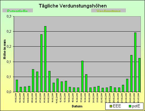 ChartObject Tägliche Verdunstungshöhen