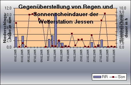 ChartObject Gegenüberstellung von Regen und Sonnenscheindauer der Wetterstation Jessen